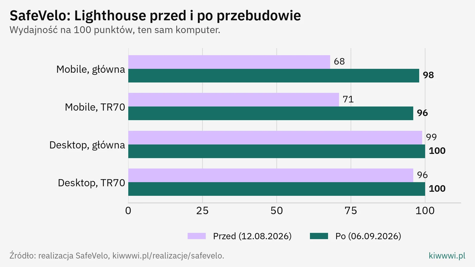 Wykres słupkowy SafeVelo: Lighthouse przed i po przebudowie, mobile główna 68 do 98, TR70 71 do 96, desktop 99/96 do 100.